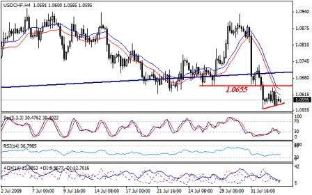 التحليل اليومي للعملات - الرسم البياني  لزوج الفرانك السويسري مقابل الدولار
